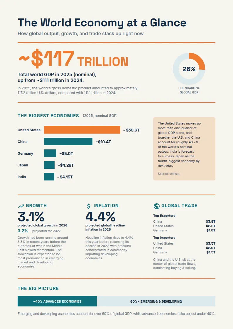 The World Economy at a Glance The World Economy at a Glance